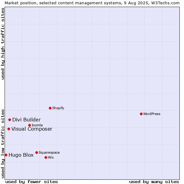 Market position of Divi Builder vs. Visual Composer vs. Hugo Blox