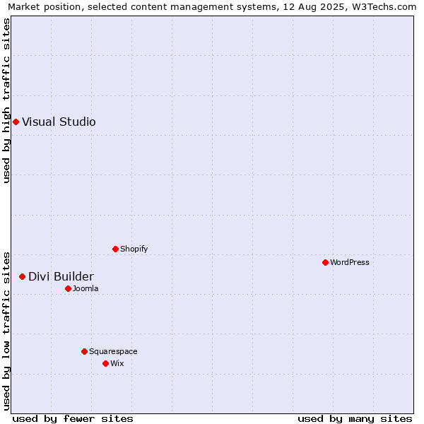 Market position of Divi Builder vs. Visual Studio