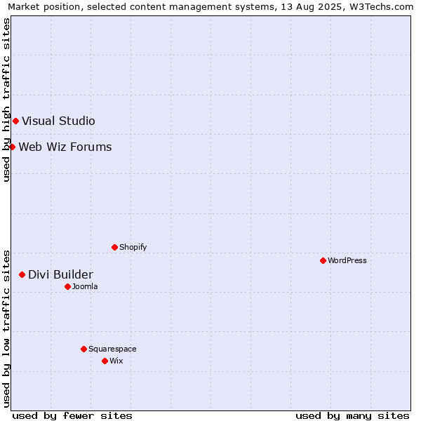Market position of Divi Builder vs. Visual Studio vs. Web Wiz Forums