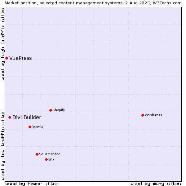 Market position of Divi Builder vs. VuePress