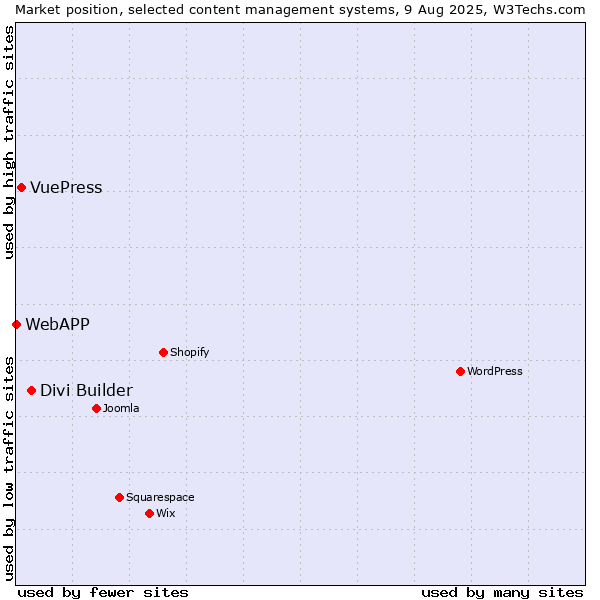 Market position of Divi Builder vs. VuePress vs. WebAPP