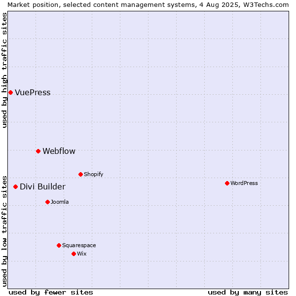 Market position of Webflow vs. Divi Builder vs. VuePress