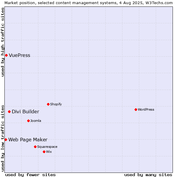 Market position of Divi Builder vs. VuePress vs. Web Page Maker