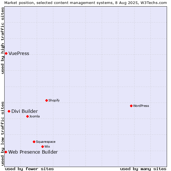 Market position of Divi Builder vs. VuePress vs. Web Presence Builder