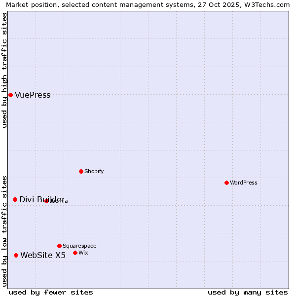 Market position of WebSite X5 vs. Divi Builder vs. VuePress