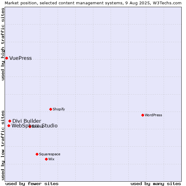 Market position of Divi Builder vs. WebSphere Studio vs. VuePress