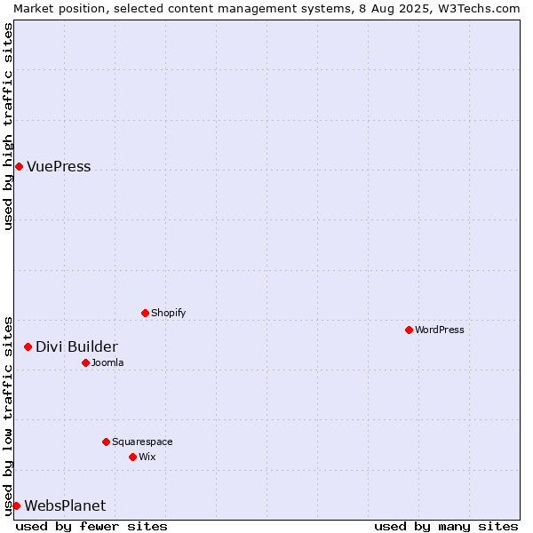 Market position of Divi Builder vs. VuePress vs. WebsPlanet