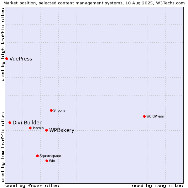 Market position of WPBakery vs. Divi Builder vs. VuePress