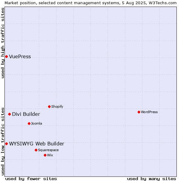 Market position of Divi Builder vs. WYSIWYG Web Builder vs. VuePress