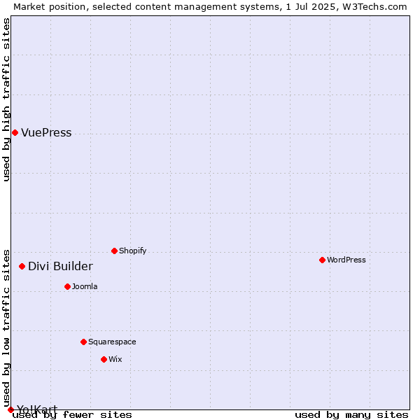 Market position of Divi Builder vs. VuePress vs. Yo!Kart