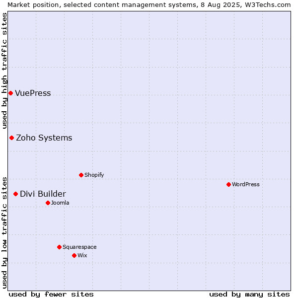 Market position of Divi Builder vs. Zoho Systems vs. VuePress