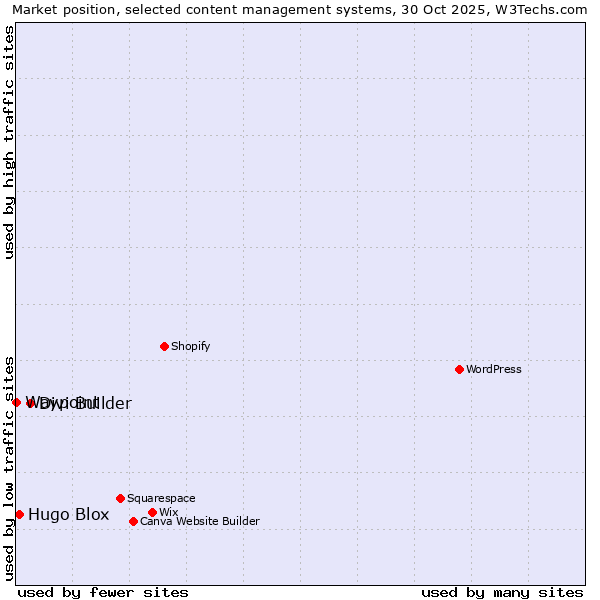 Market position of Divi Builder vs. Hugo Blox vs. Waypoint