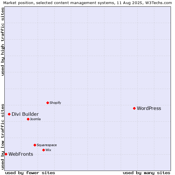 Market position of WordPress vs. Divi Builder vs. WebFronts