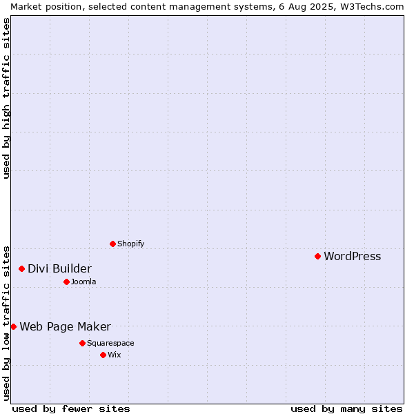 Market position of WordPress vs. Divi Builder vs. Web Page Maker