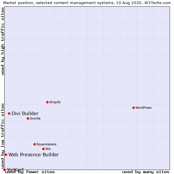Market position of Divi Builder vs. Web Presence Builder vs. Yo!Kart