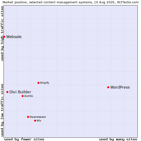 Market position of WordPress vs. Divi Builder vs. Websale