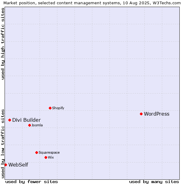 Market position of WordPress vs. Divi Builder vs. WebSelf
