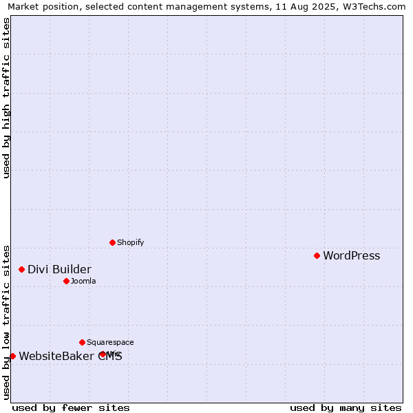 Market position of WordPress vs. Divi Builder vs. WebsiteBaker CMS