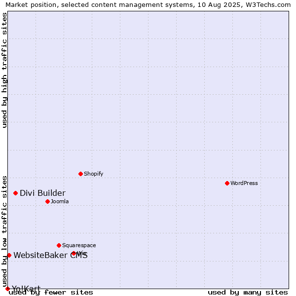 Market position of Divi Builder vs. WebsiteBaker CMS vs. Yo!Kart