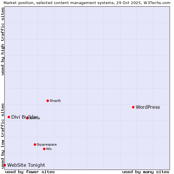 Market position of WordPress vs. Divi Builder vs. WebSite Tonight