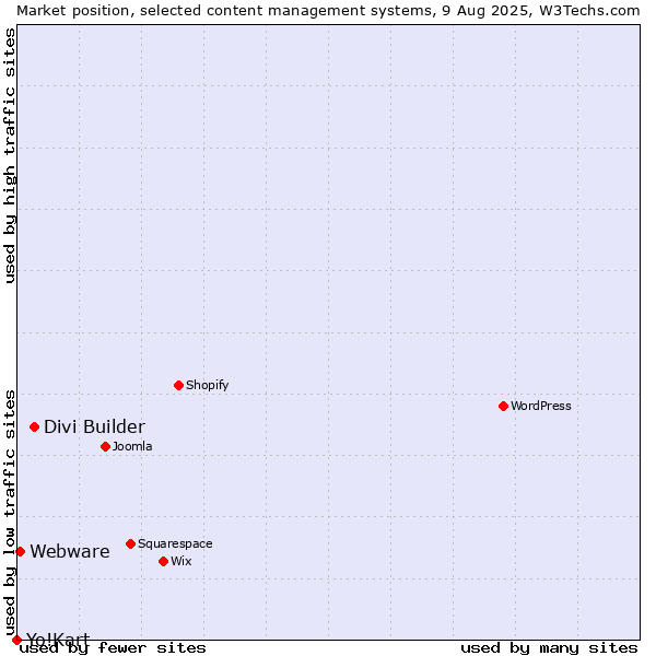 Market position of Divi Builder vs. Webware vs. Yo!Kart