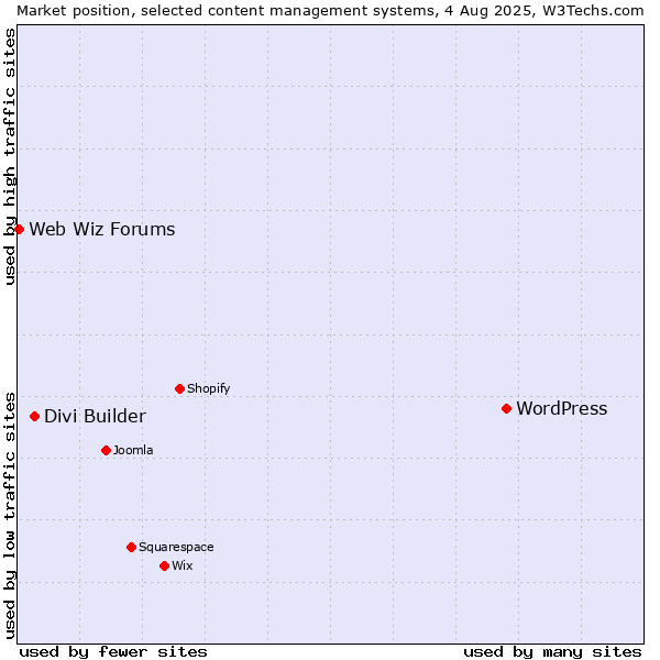 Market position of WordPress vs. Divi Builder vs. Web Wiz Forums