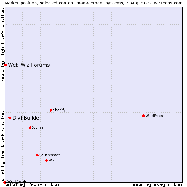 Market position of Divi Builder vs. Web Wiz Forums vs. Yo!Kart