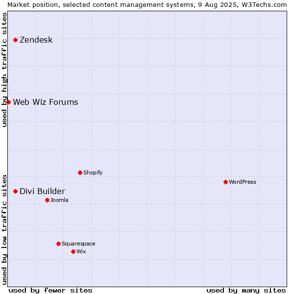 Market position of Zendesk vs. Divi Builder vs. Web Wiz Forums