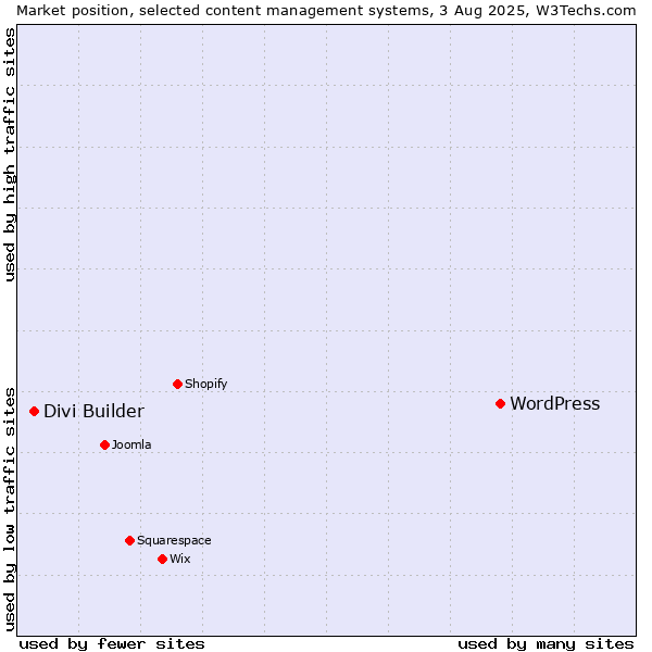 Market position of WordPress vs. Divi Builder