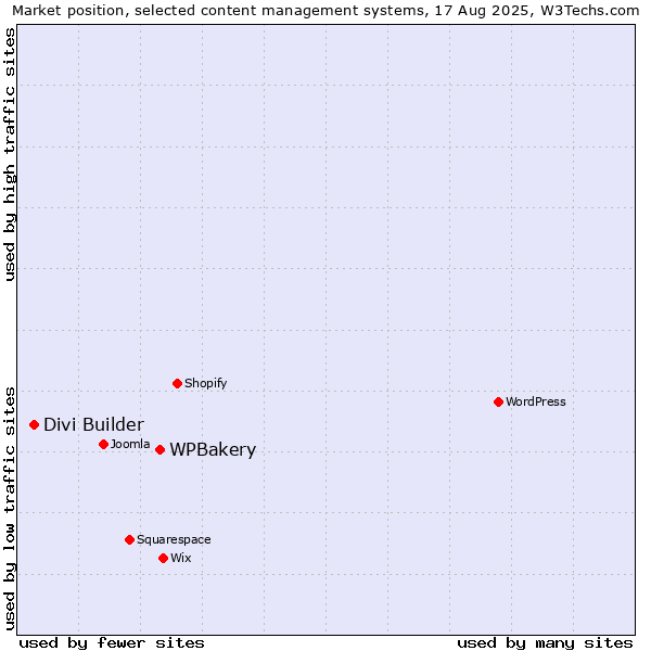 Market position of WPBakery vs. Divi Builder