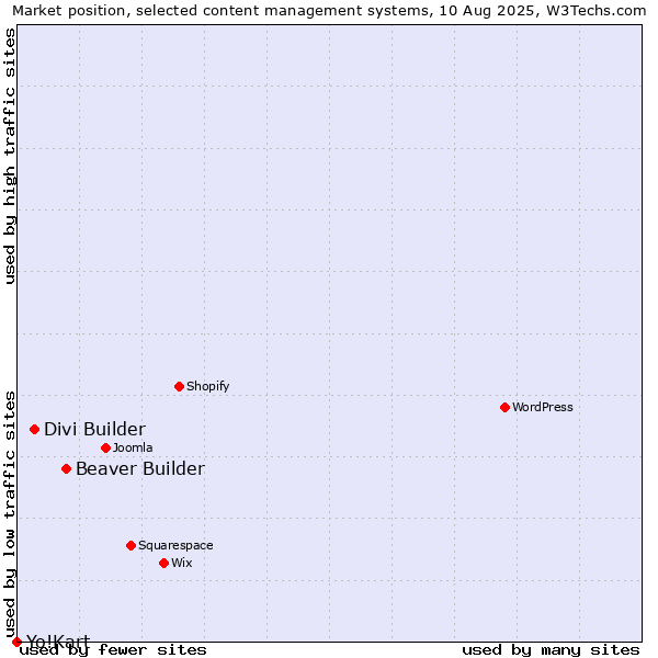 Market position of Beaver Builder vs. Divi Builder vs. Yo!Kart