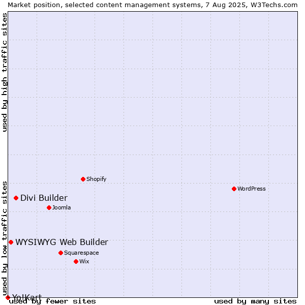 Market position of Divi Builder vs. WYSIWYG Web Builder vs. Yo!Kart
