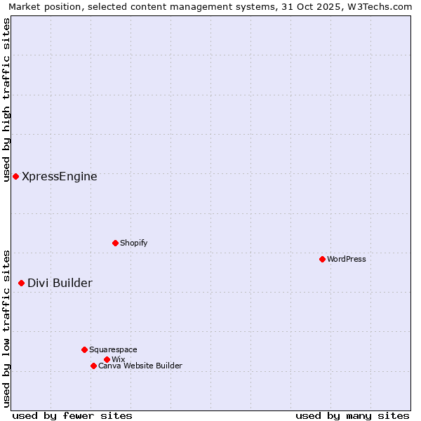 Market position of Divi Builder vs. XpressEngine