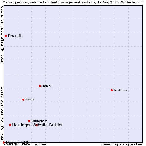 Market position of Hostinger Website Builder vs. Docutils vs. Django CMS