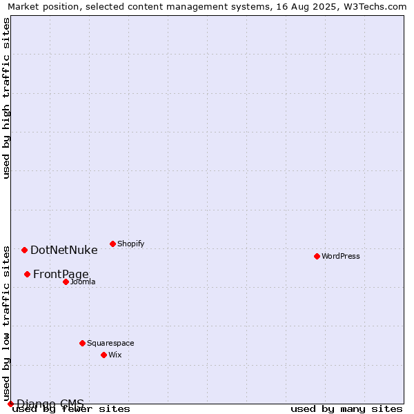 Market position of FrontPage vs. DotNetNuke vs. Django CMS