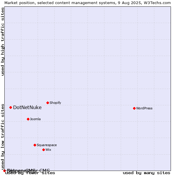 Market position of DotNetNuke vs. Django CMS vs. Netgenerator CMS