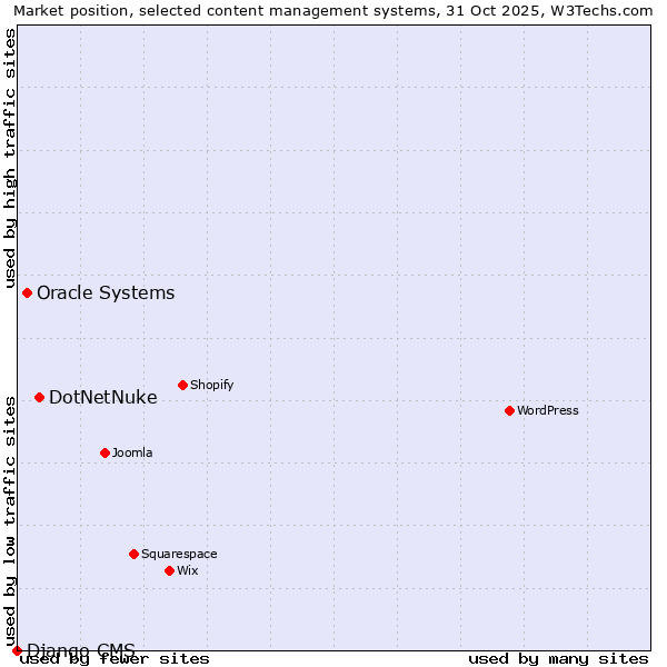 Market position of DotNetNuke vs. Oracle Systems vs. Django CMS