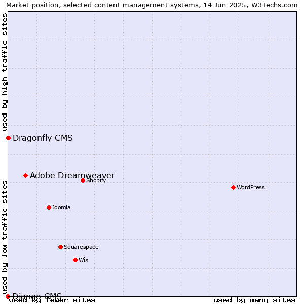 Market position of Adobe Dreamweaver vs. Dragonfly CMS vs. Django CMS