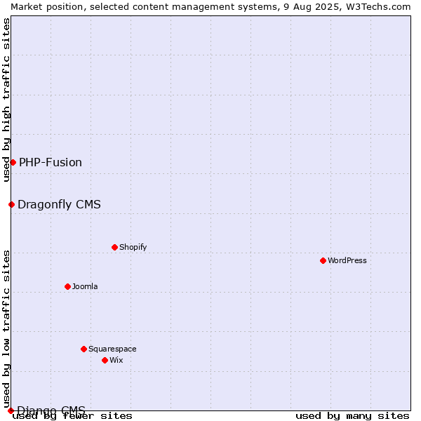 Market position of PHP-Fusion vs. Dragonfly CMS vs. Django CMS