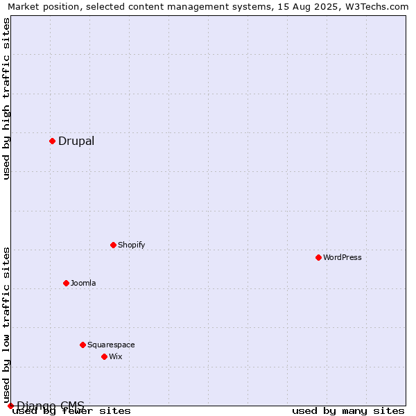 Market position of Drupal vs. Django CMS