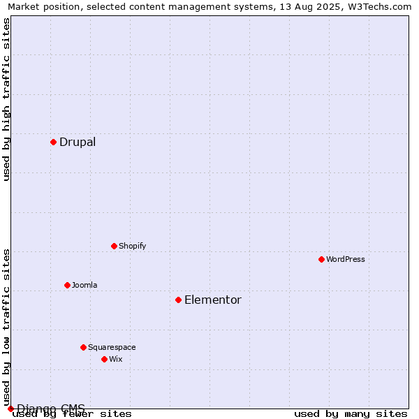 Market position of Elementor vs. Drupal vs. Django CMS