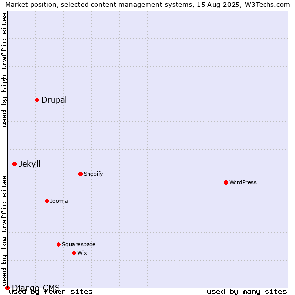 Market position of Drupal vs. Jekyll vs. Django CMS