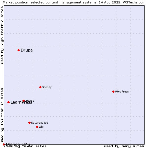 Market position of Drupal vs. LearnPress vs. Django CMS