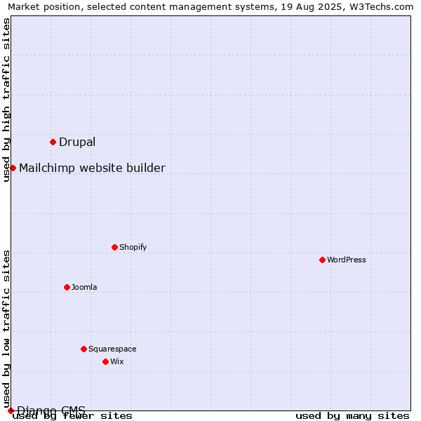 Market position of Drupal vs. Mailchimp website builder vs. Django CMS