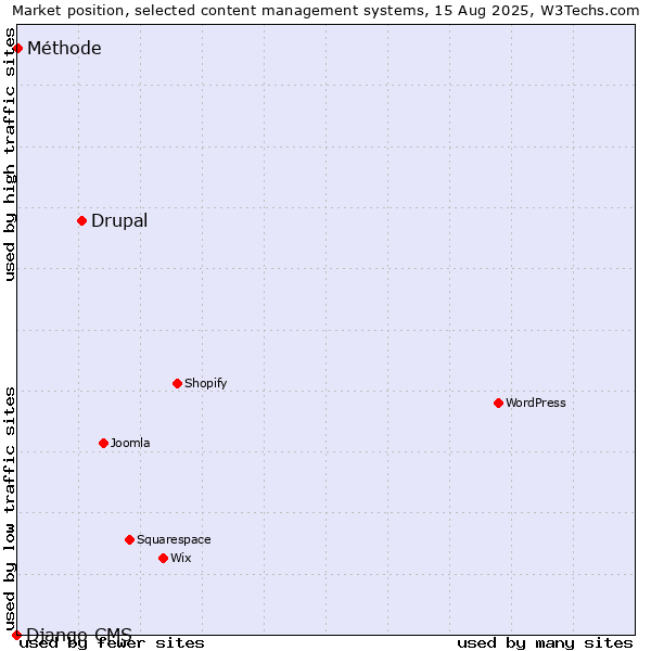 Market position of Drupal vs. Méthode vs. Django CMS