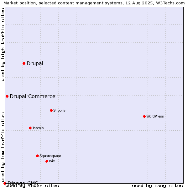 Market position of Drupal vs. Drupal Commerce vs. Django CMS