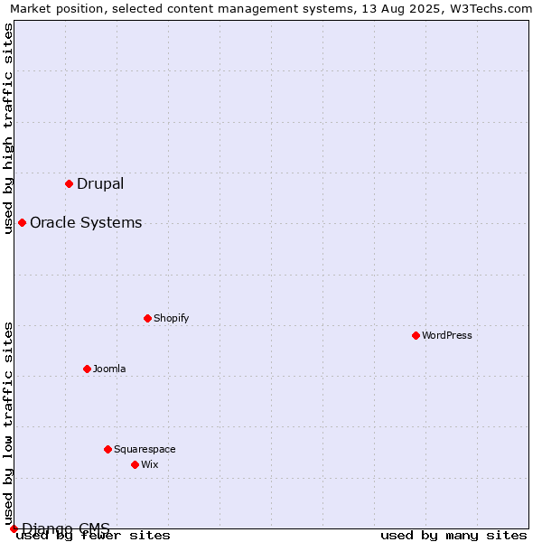 Market position of Drupal vs. Oracle Systems vs. Django CMS