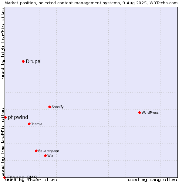 Market position of Drupal vs. phpwind vs. Django CMS