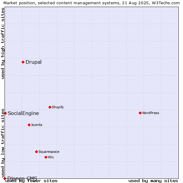 Market position of Drupal vs. SocialEngine vs. Django CMS