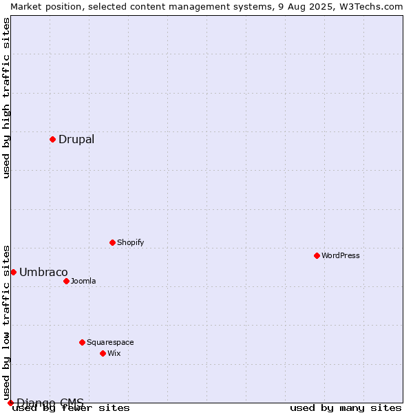 Market position of Drupal vs. Umbraco vs. Django CMS